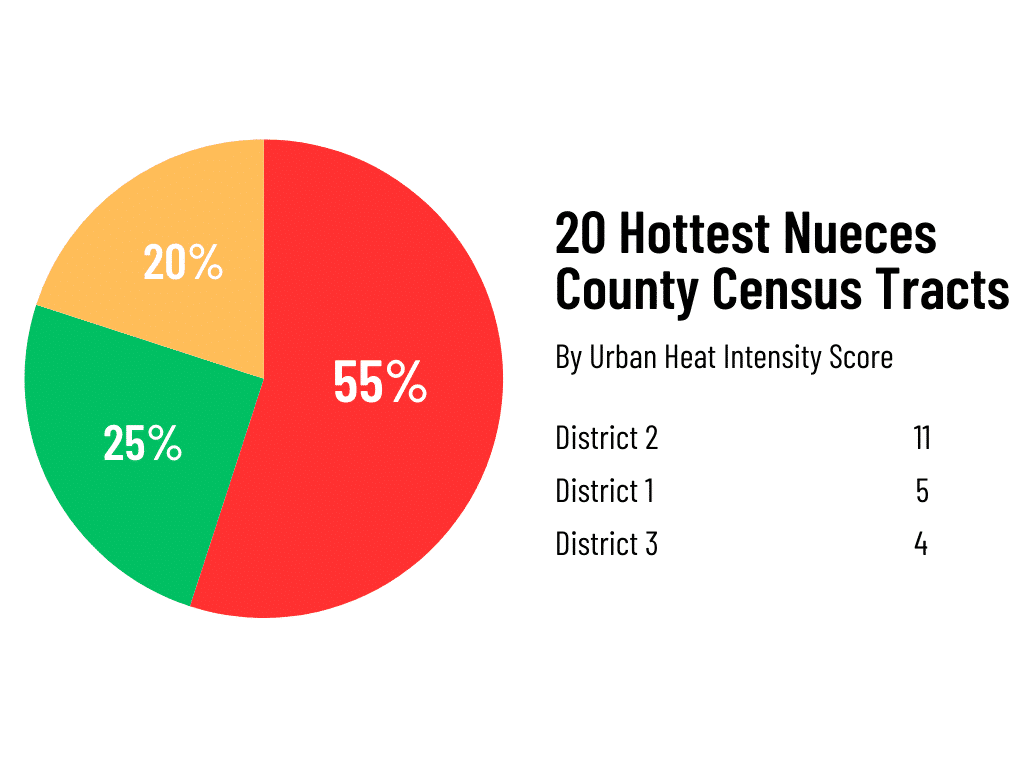 hottest 20 census tracts in corpus christi 
