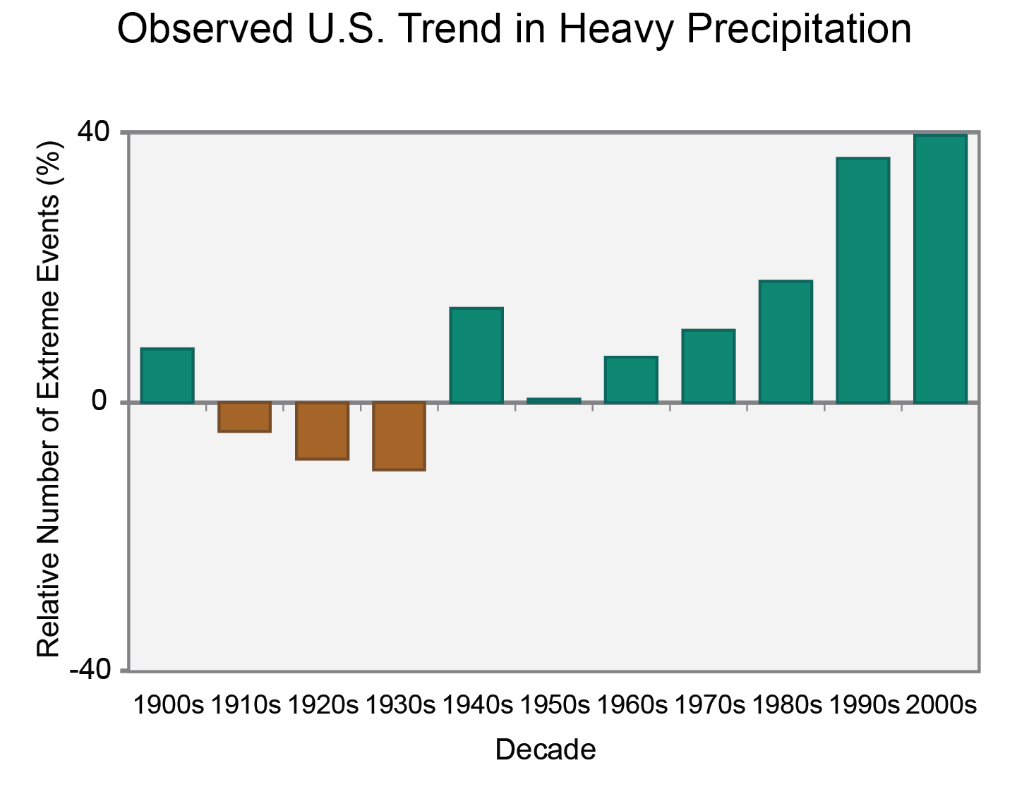 Extreme rainfall events.