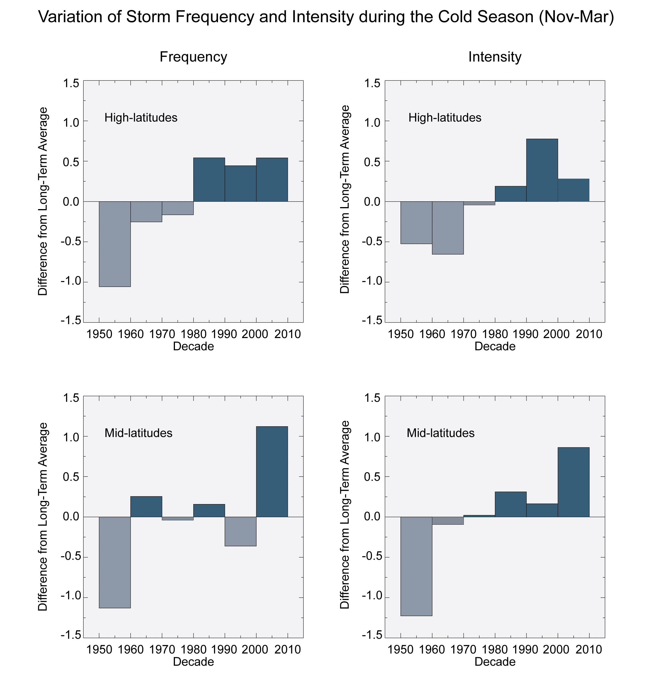 Winter storms: increasing in frequency and intensity.