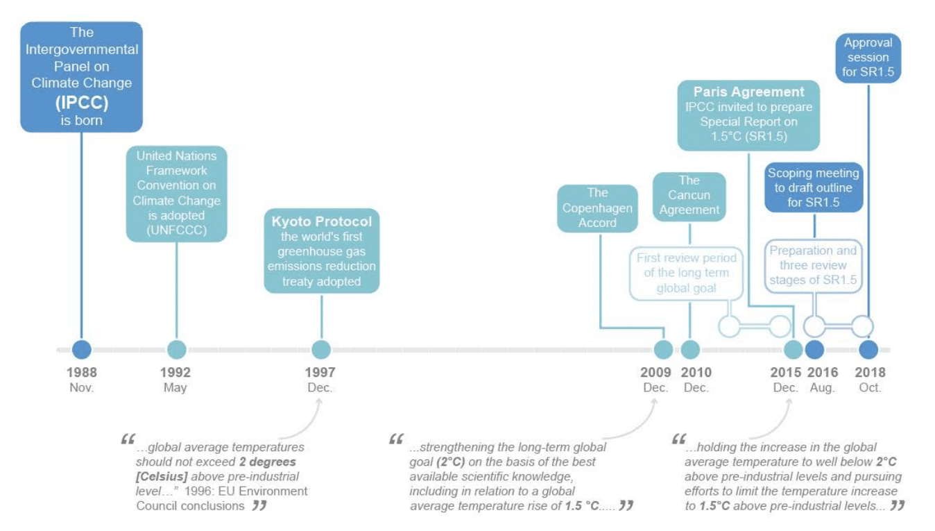 IPCC Timeline