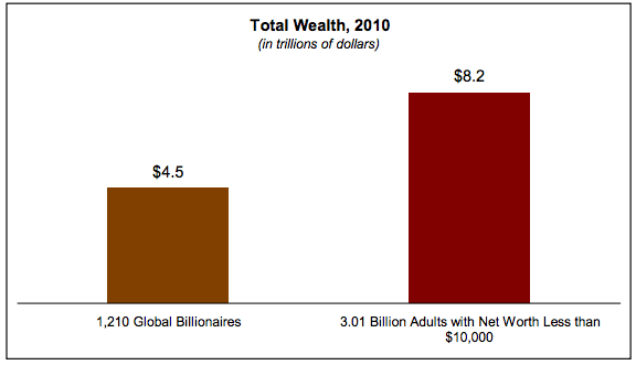 global income disparity