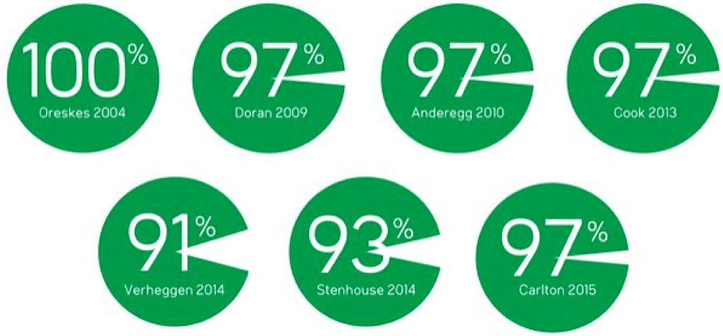 Figure 1. The results of seven surveys on the scientific consensus among scientists about whether human activities play a significant role in climate change. See the text for discussion of these. This figure, and much of the discussion in this essay is taken from http://tinyurl.com/j44hrn9