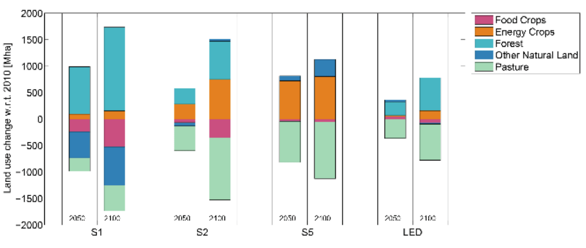 Land Use Change