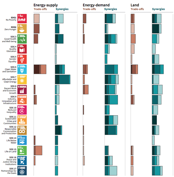 Impacts of Mitigation IPCC