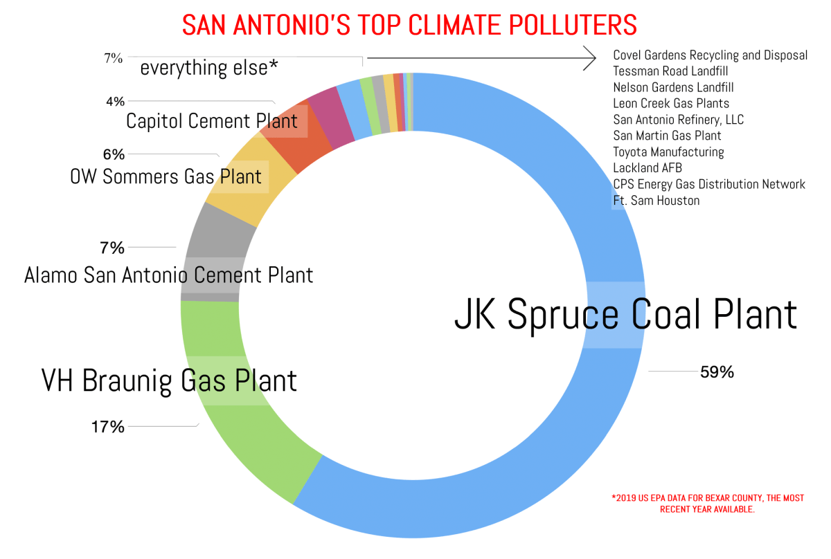 San Antonio’s Top 15 Climate Polluters