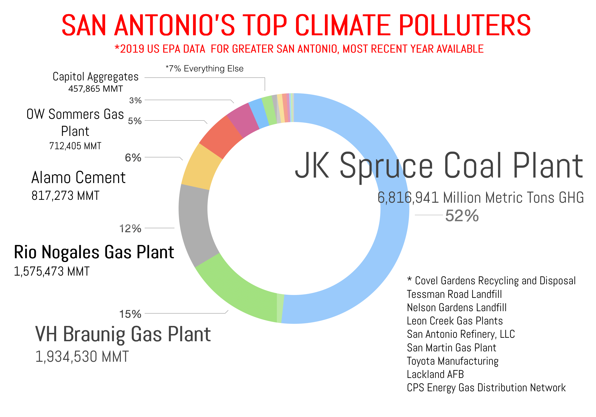san antonio climate polluters: graph