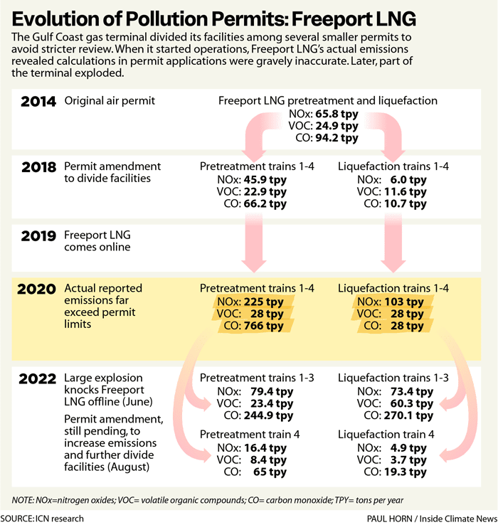 texas polluters: freeport lng chart