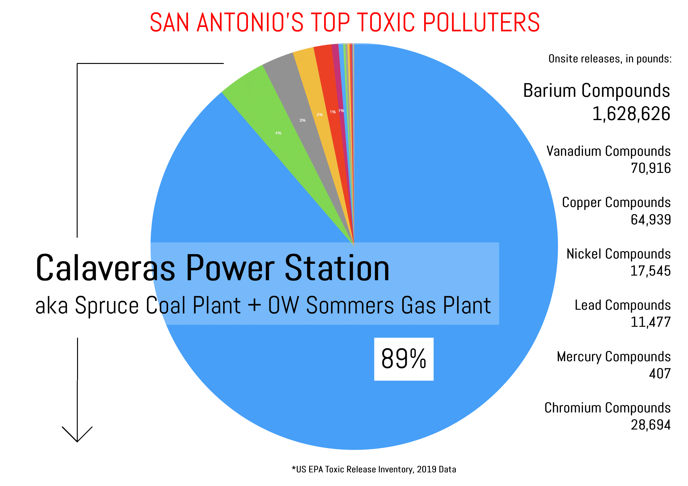 san antonio's top polluters: graph